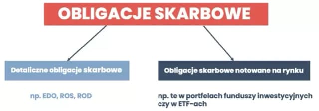 Co to są obligacje skarbowe i dlaczego warto w nie inwestować Co to są obligacje skarbowe i dlaczego warto w nie inwestować