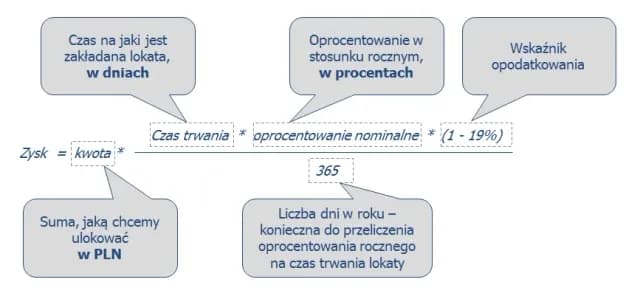 Jak obliczyć lokatę bankową i uniknąć niekorzystnych zysków Jak obliczyć lokatę bankową i uniknąć niekorzystnych zysków