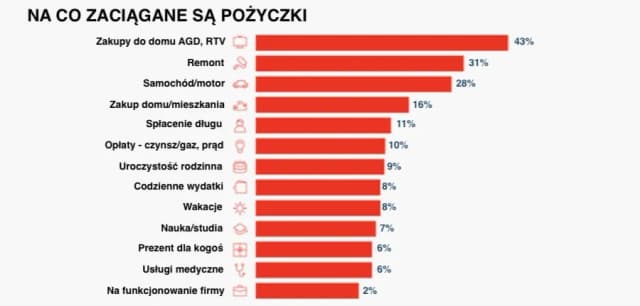 Kto bierze chwilówki? Zaskakujące fakty o pożyczkobiorcach Kto bierze chwilówki? Zaskakujące fakty o pożyczkobiorcach