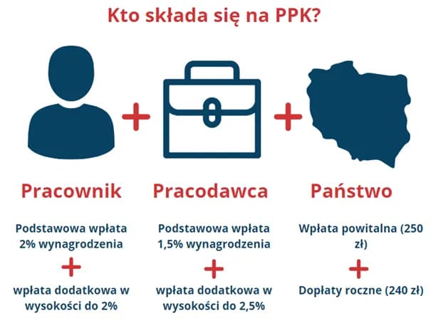 Fundusz PPK co to jest i jak może zabezpieczyć Twoją przyszłość Fundusz PPK co to jest i jak może zabezpieczyć Twoją przyszłość