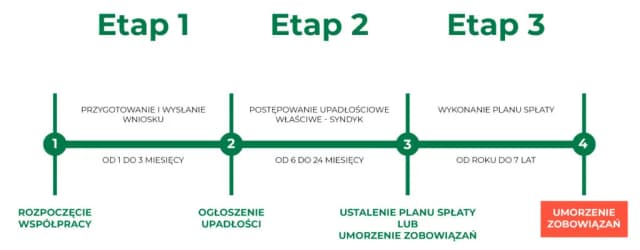 Co się dzieje po ogłoszeniu upadłości konsumenckiej? Skutki i zmiany w życiu Co się dzieje po ogłoszeniu upadłości konsumenckiej? Skutki i zmiany w życiu