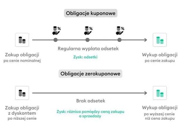 Czy obligacje skarbowe trzeba rozliczać w PIT? Sprawdź, co musisz wiedzieć Czy obligacje skarbowe trzeba rozliczać w PIT? Sprawdź, co musisz wiedzieć