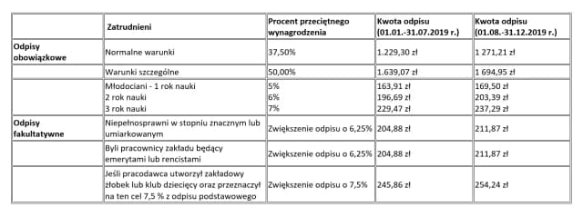 Ile wynosi fundusz socjalny na jednego pracownika? Poznaj zaskakujące kwoty Ile wynosi fundusz socjalny na jednego pracownika? Poznaj zaskakujące kwoty