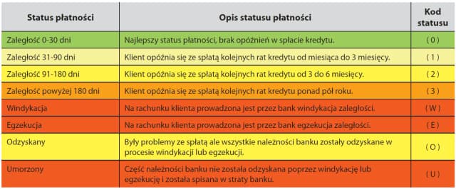 Ile się jest w BIK? Jak długo negatywne wpisy wpływają na kredyt? Ile się jest w BIK? Jak długo negatywne wpisy wpływają na kredyt?